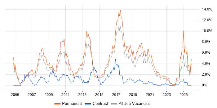 Marketing job vacancy trend in Cheltenham