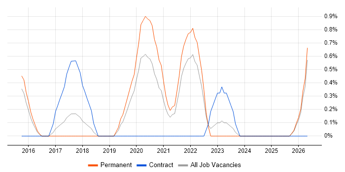 Master Data Management job vacancy trend in Cheltenham