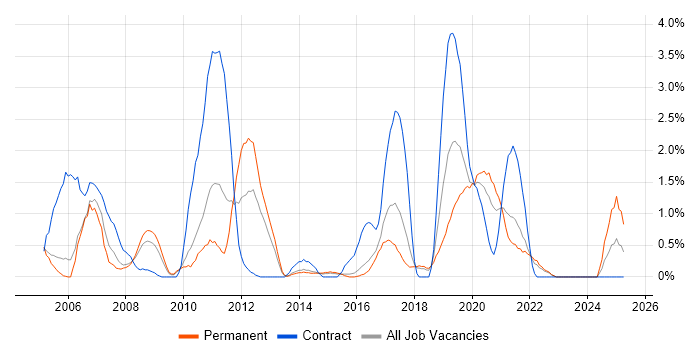 Job vacancy trend for MATLAB in Cheltenham