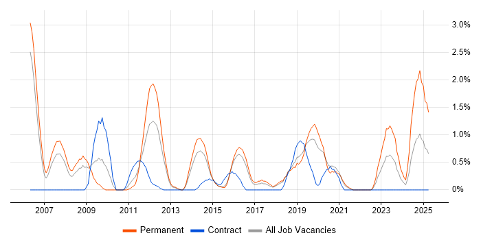 Job vacancy trend for Matrix Organization in Cheltenham Job vacancy trend for Matrix Organization in Cheltenham