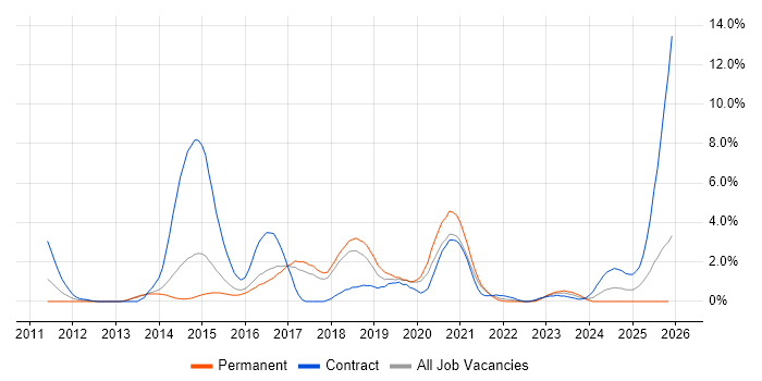Maven job vacancy trend in Cheltenham