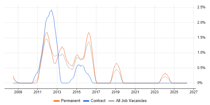 MCITP job vacancy trend in Cheltenham