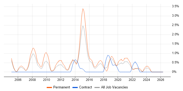 MCSA job vacancy trend in Cheltenham