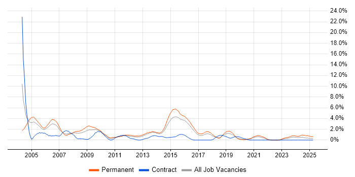 Job vacancy trend for MCSE in Cheltenham Job vacancy trend for MCSE in Cheltenham
