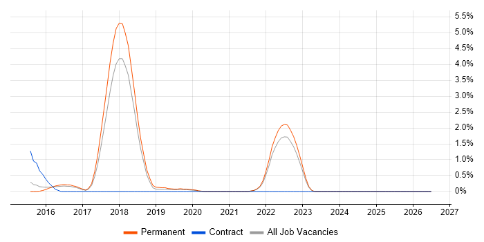 MEAN Stack job vacancy trend in Cheltenham