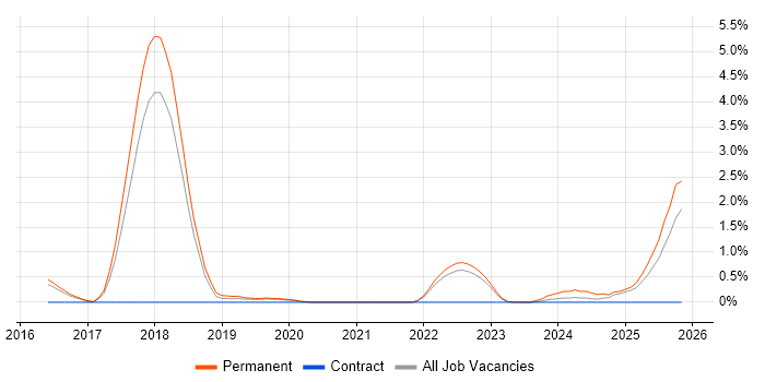 MERN Stack job vacancy trend in Cheltenham