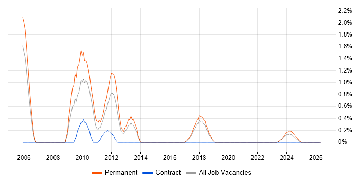 Microsoft Analysis Services job vacancy trend in Cheltenham
