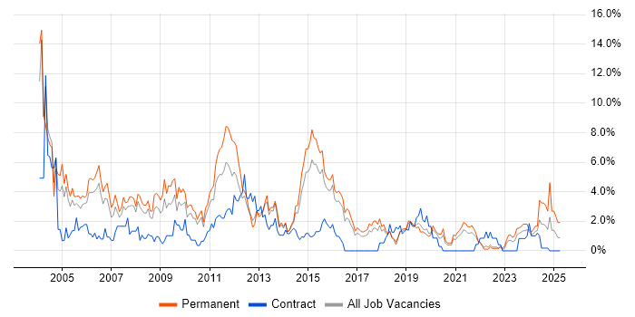 Job vacancy trend for Microsoft Certification in Cheltenham Job vacancy trend for Microsoft Certification in Cheltenham