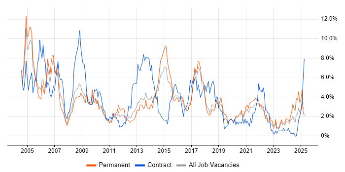Job vacancy trend for Microsoft Exchange in Cheltenham