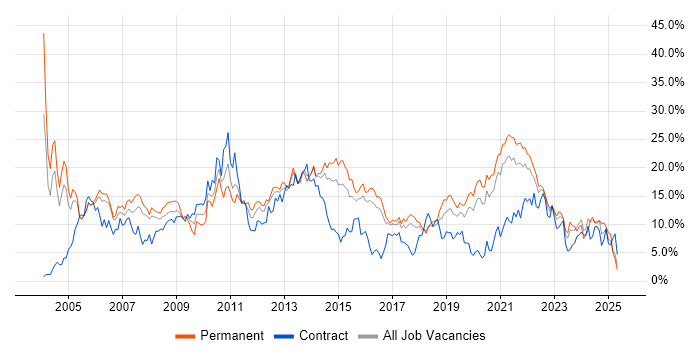 Job vacancy trend for Microsoft in Cheltenham