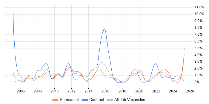 Job vacancy trend for Middleware in Cheltenham