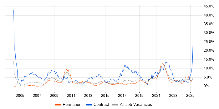 Job vacancy trend for Migration in Cheltenham