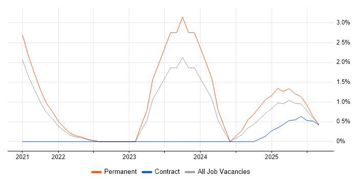 MLOps job vacancy trend in Cheltenham
