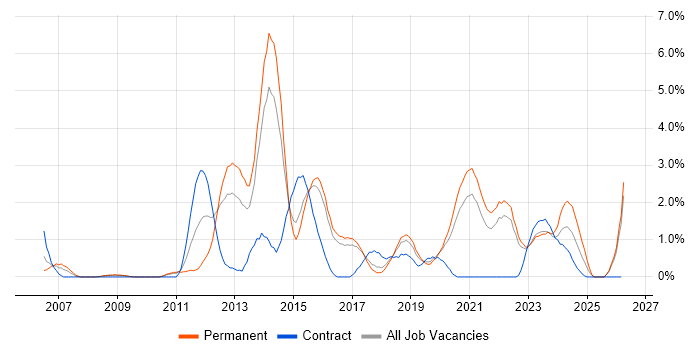 Mobile App job vacancy trend in Cheltenham