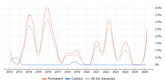 Mobile Development job vacancy trend in Cheltenham