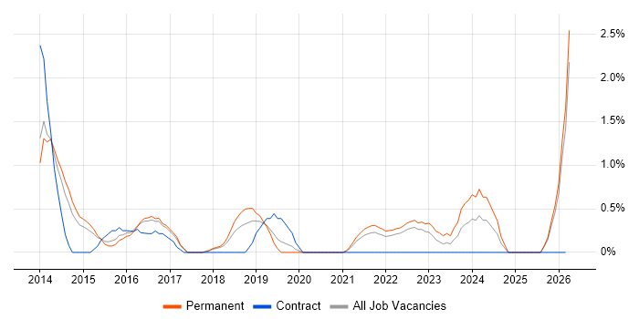 Mobile Device Management job vacancy trend in Cheltenham