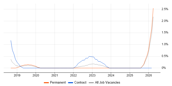 Mockito job vacancy trend in Cheltenham