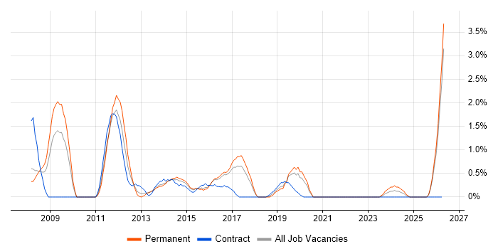 MODAF job vacancy trend in Cheltenham