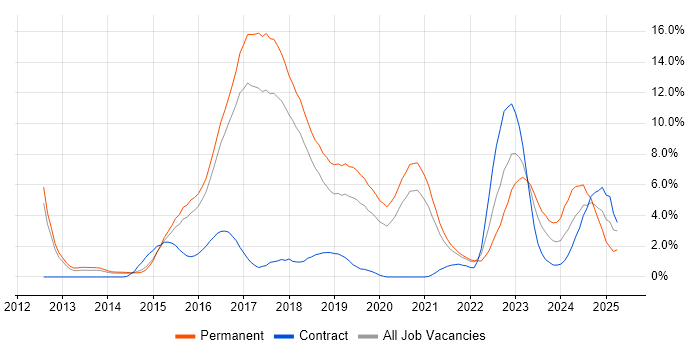 Job vacancy trend for MongoDB in Cheltenham