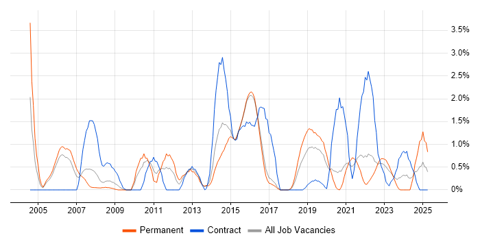 Job vacancy trend for MPLS in Cheltenham