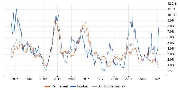 Job vacancy trend for Microsoft Office in Cheltenham