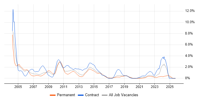 Microsoft Project job vacancy trend in Cheltenham