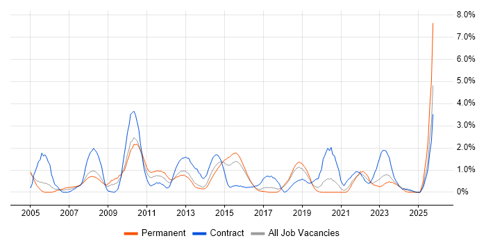 MS Visio job vacancy trend in Cheltenham