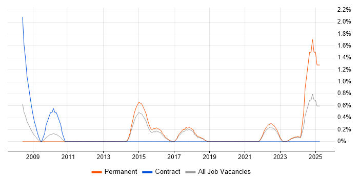 Job vacancy trend for Multi-Factor Authentication in Cheltenham