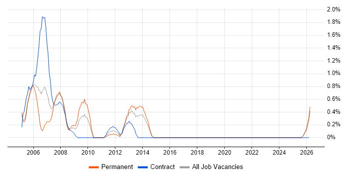 Multimedia job vacancy trend in Cheltenham