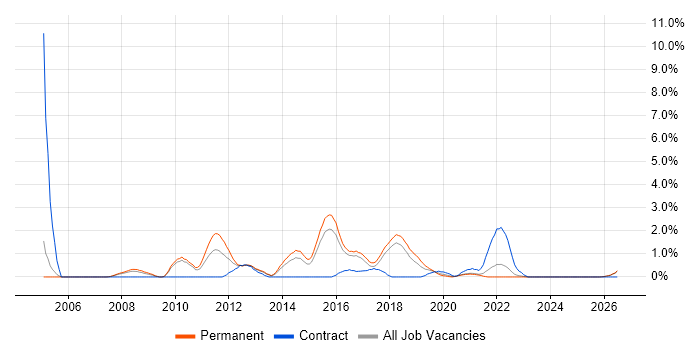 Multithreading job vacancy trend in Cheltenham