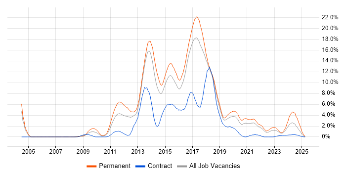 Job vacancy trend for MVC in Cheltenham Job vacancy trend for MVC in Cheltenham