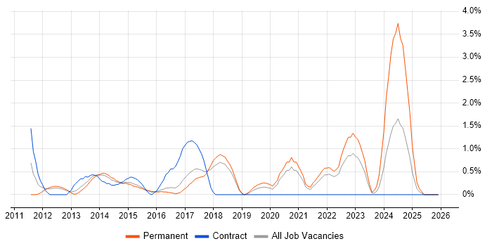 MVVM job vacancy trend in Cheltenham