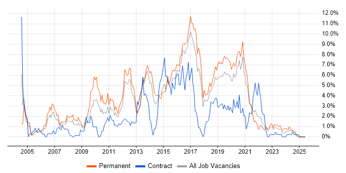 Job vacancy trend for MySQL in Cheltenham Job vacancy trend for MySQL in Cheltenham
