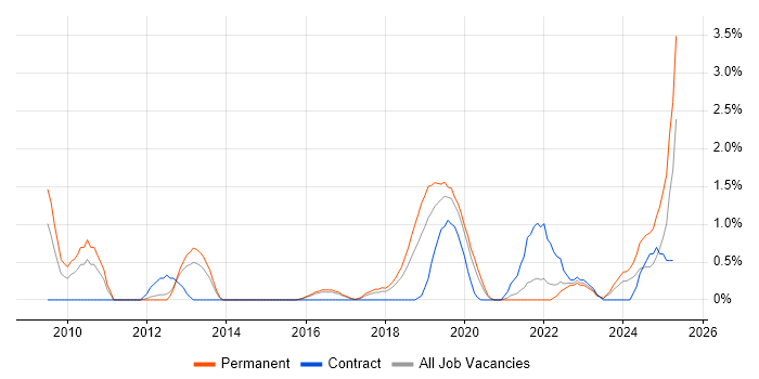 Job vacancy trend for Nagios in Cheltenham