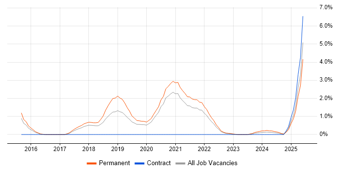 Job vacancy trend for Natural Language Processing in Cheltenham