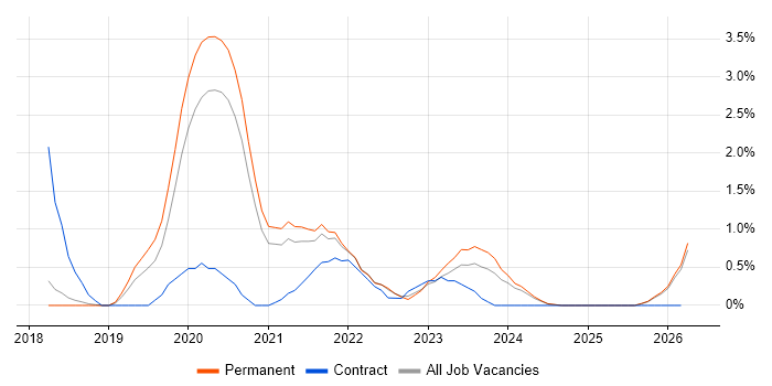 NCSC job vacancy trend in Cheltenham