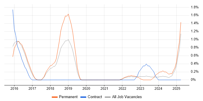 Job vacancy trend for Neo4j in Cheltenham