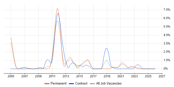 NetApp job vacancy trend in Cheltenham