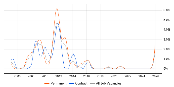 NetBackup job vacancy trend in Cheltenham