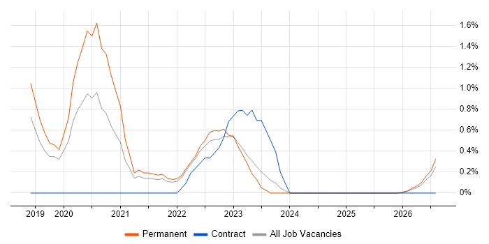 NetSuite job vacancy trend in Cheltenham