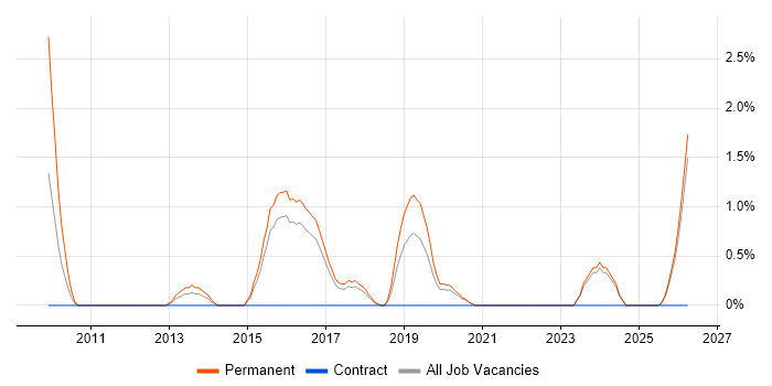 Network+ Certification job vacancy trend in Cheltenham