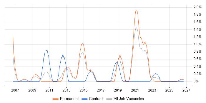 Network Architecture job vacancy trend in Cheltenham