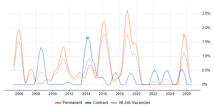 Network Design job vacancy trend in Cheltenham