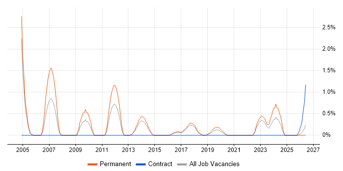 Network Manager job vacancy trend in Cheltenham