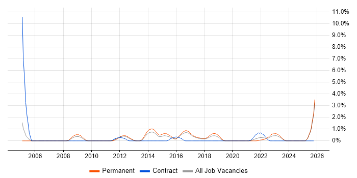 Network Monitoring job vacancy trend in Cheltenham