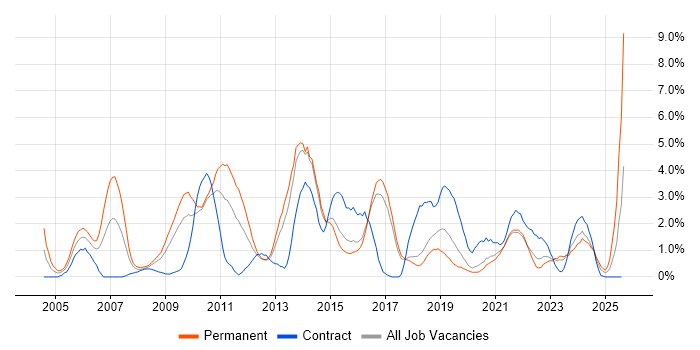 Job vacancy trend for Network Security in Cheltenham