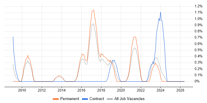 Network Virtualisation job vacancy trend in Cheltenham