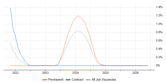 Next.js job vacancy trend in Cheltenham