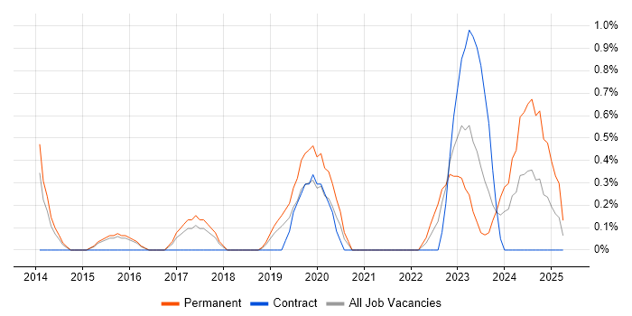 Job vacancy trend for nginx in Cheltenham Job vacancy trend for nginx in Cheltenham