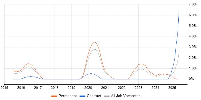 Job vacancy trend for NIST 800 in Cheltenham Job vacancy trend for NIST 800 in Cheltenham